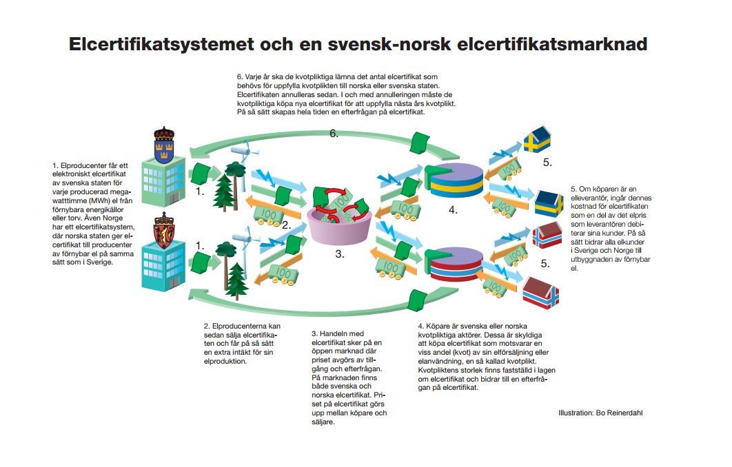 elcertifikat